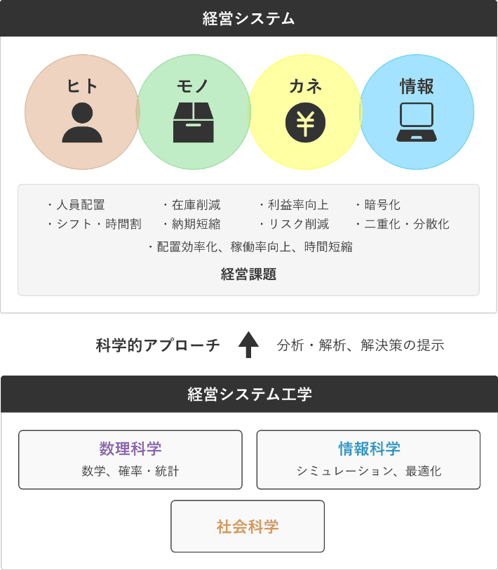 法政大学 経営システム工学科 学科案内 教育理念と教育目標